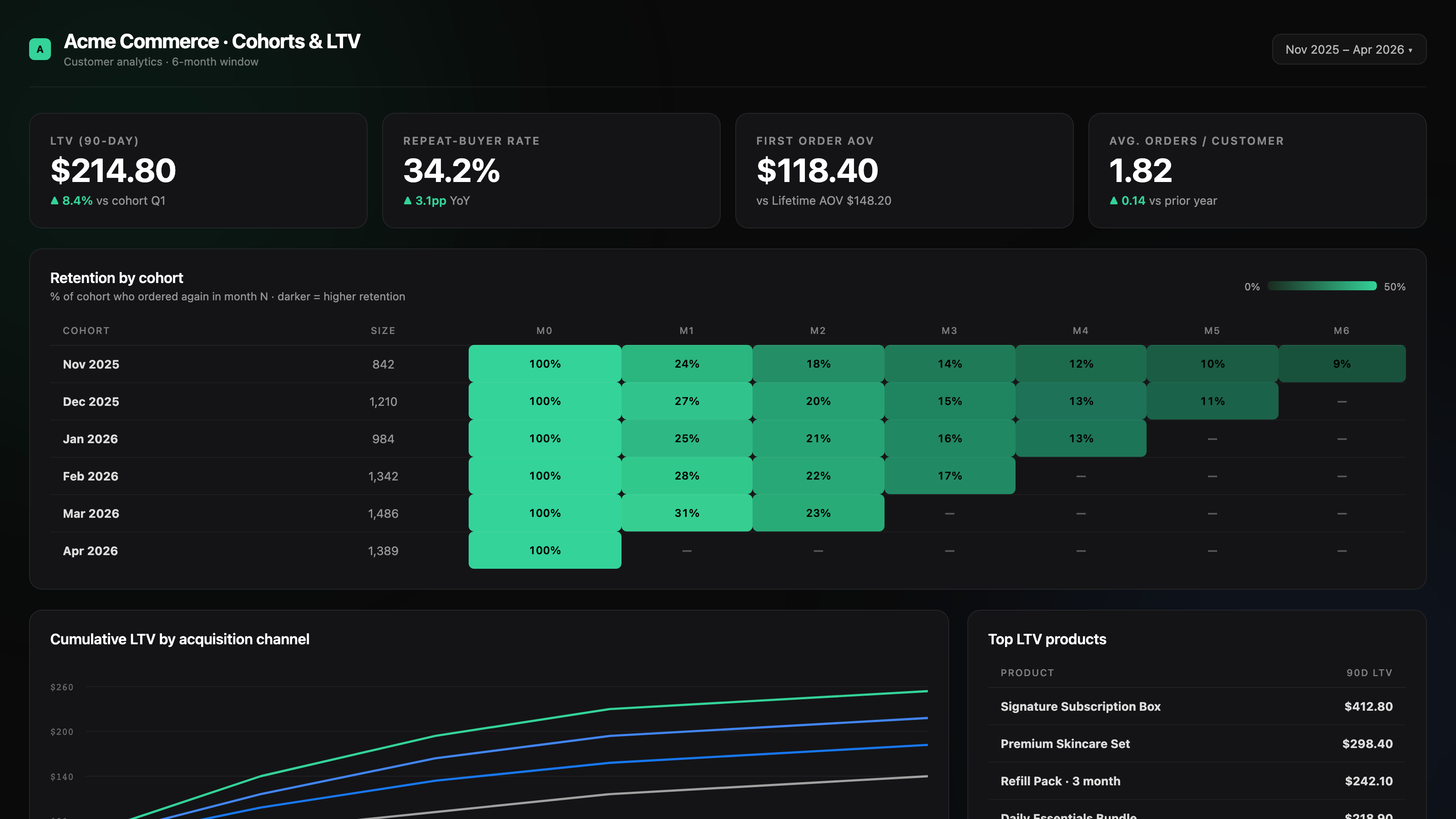 Customer cohort retention heatmap and cumulative LTV curves broken down by acquisition channel