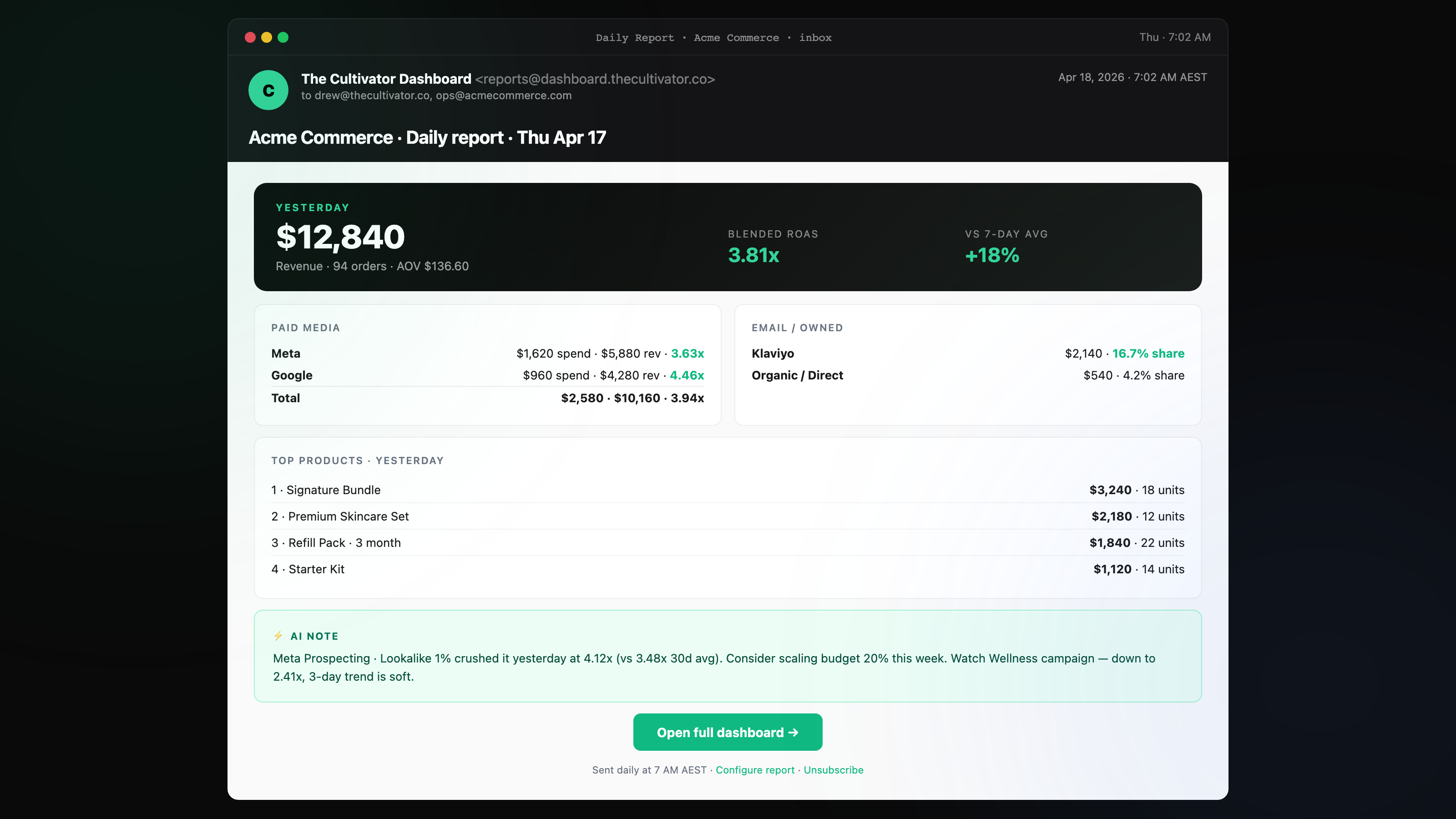 Daily email report preview with yesterday's revenue hero, paid media and email mix, top products and an AI note