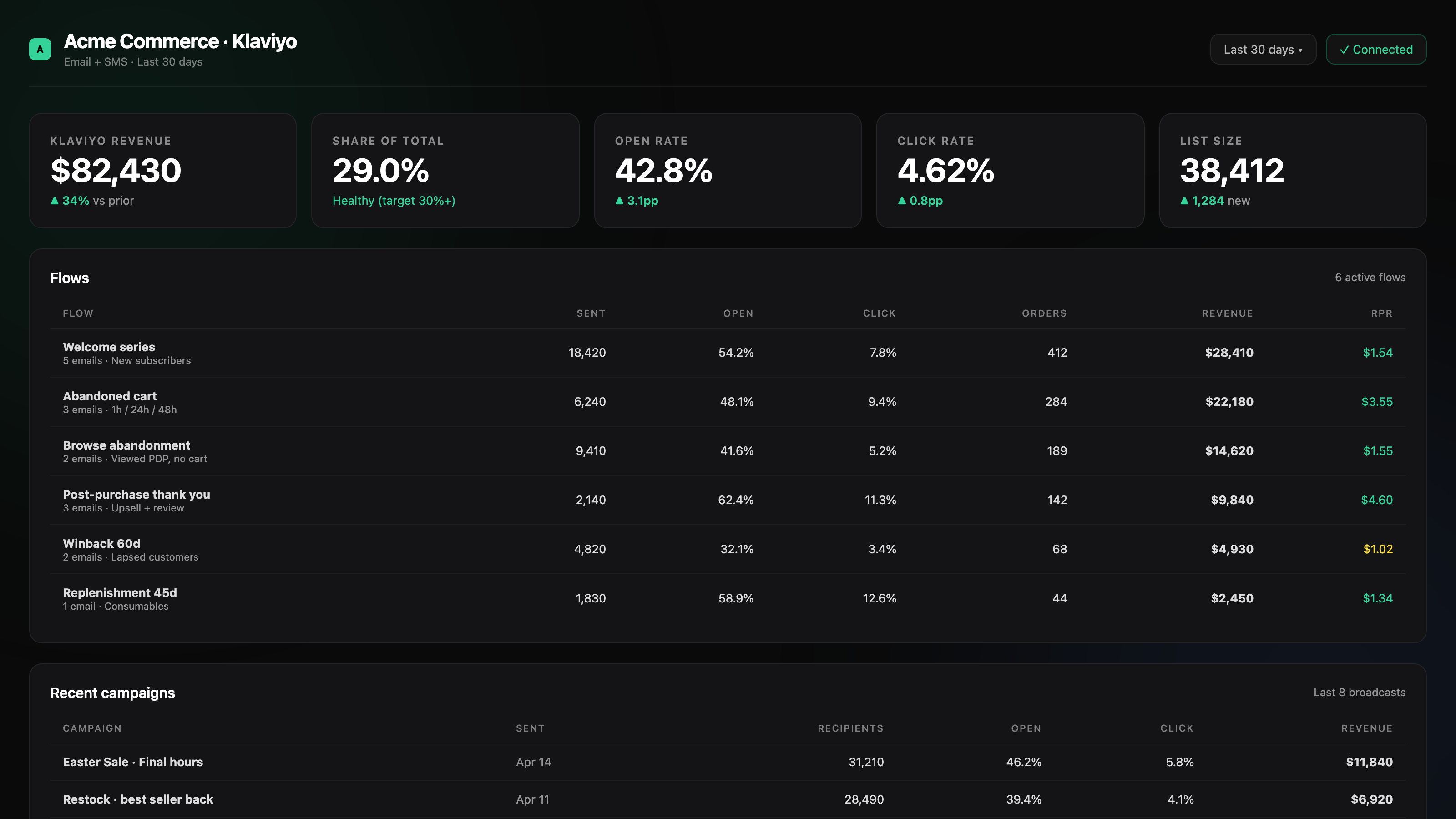 Klaviyo email performance dashboard showing open rate, click rate, flow revenue and recent campaigns