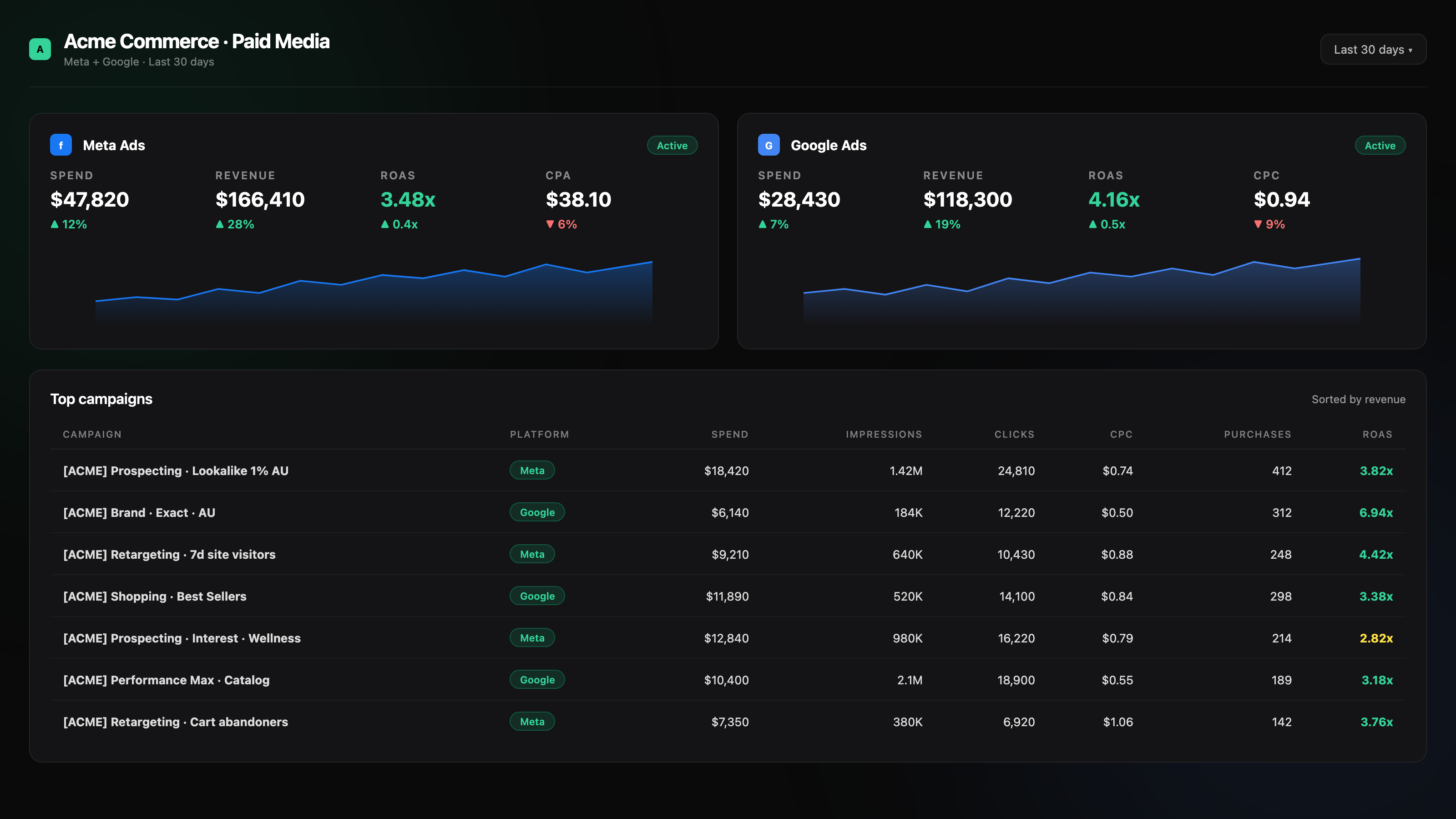 Paid media dashboard with Meta and Google Ads platform summaries side-by-side and a top campaigns table