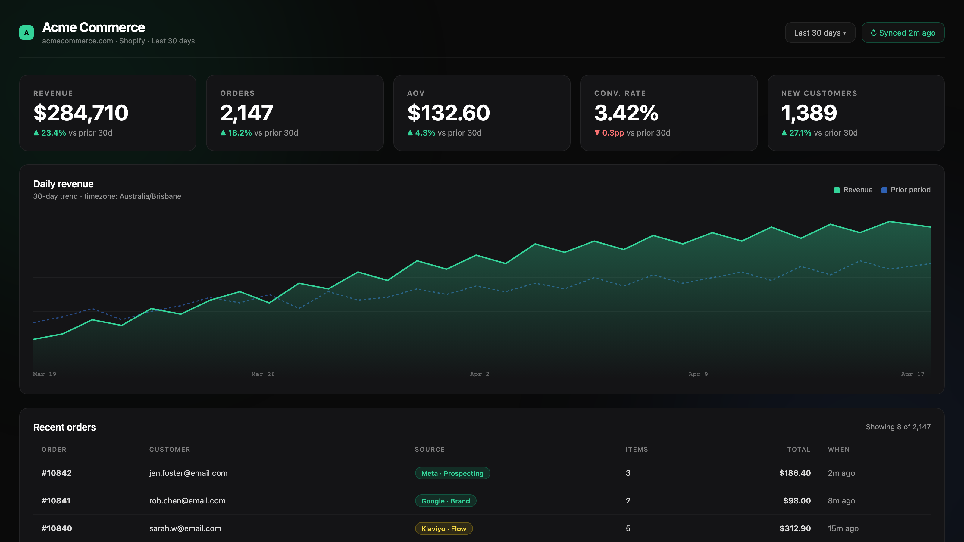 Dashboard revenue and orders view showing KPI grid, daily revenue trend chart, and recent orders table