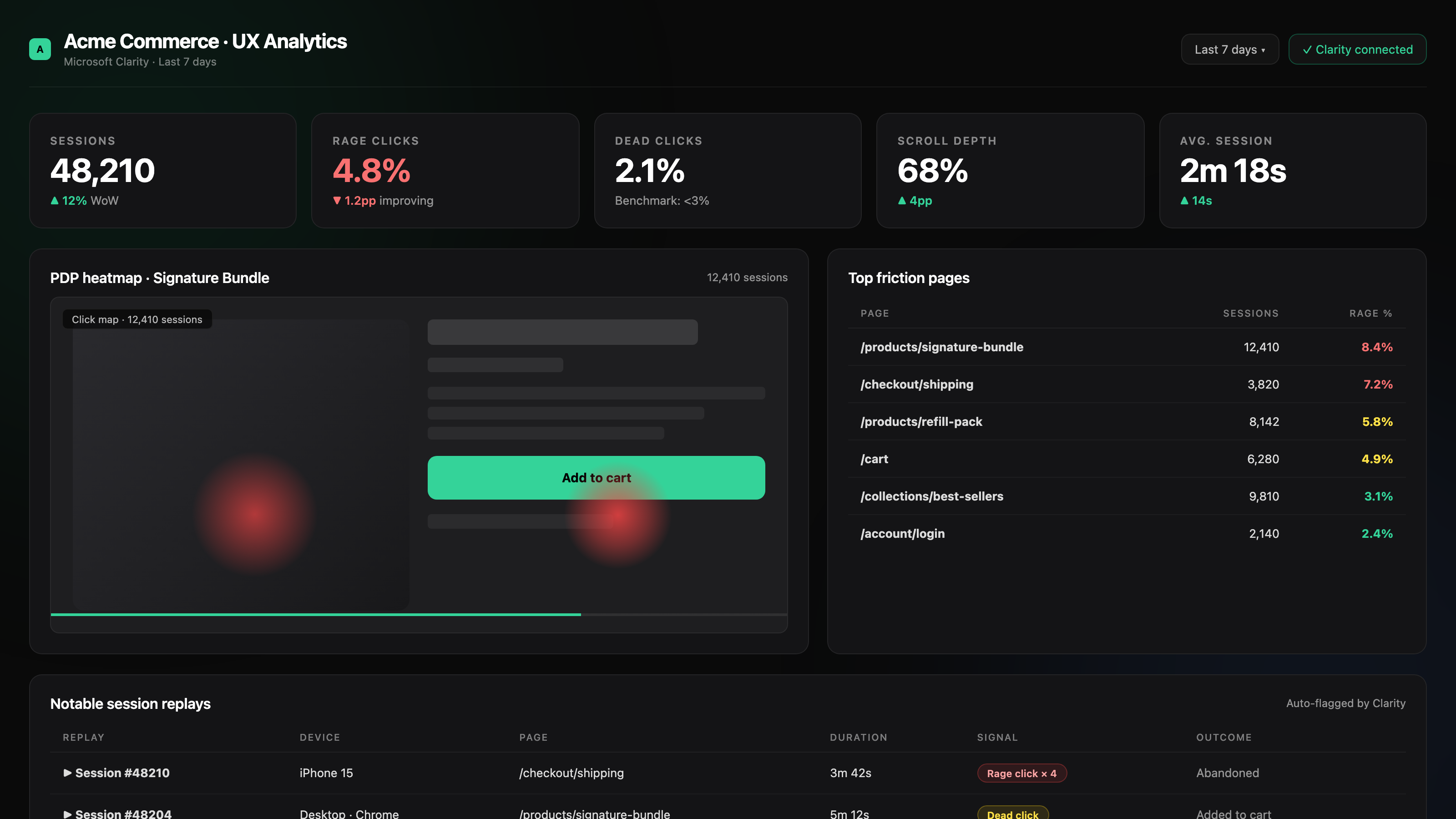 Microsoft Clarity UX analytics showing PDP heatmap, rage click metrics, and notable session replays